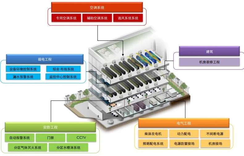 8千平米香河IDC数据中心自运营机房项目配图